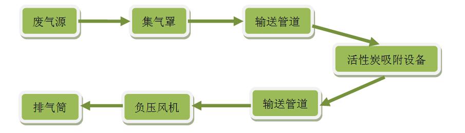 活性炭吸附设备1